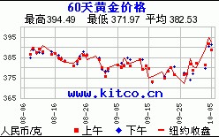 今日黄金的价钱PT950今日黄金的价钱