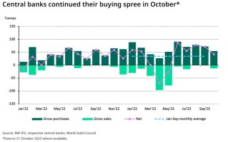 世界黄金协会：各国央行黄金购买量保持强劲！