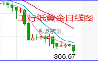 纸黄金价格最新走势图纸黄金价格走势图即日