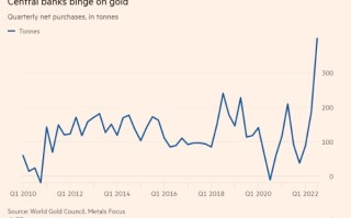全球“央妈们”疯狂“买买买”！抢购黄金热情创下55年来新高