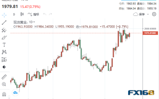 【黄金收市】多头爆发！两大利好助黄金大涨15美元 压轴大戏来袭，大涨一触即发？