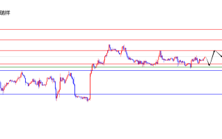 闫瑞祥：美指关注日线支撑看上行，欧美日线阻力压制