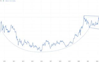 黄金形成“杯柄”经典技术模型！分析师：盘整后突破新高 两年内达到4000美元