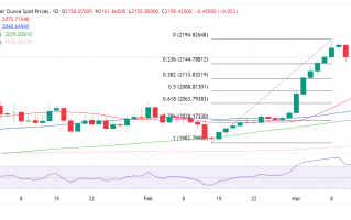 黄金最新走势预测！FXStreet分析师：若守住这一关键支撑 金价仍有望大涨向历史高位