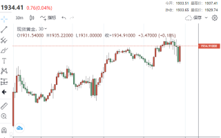 什么情况？多头悄然出动，金价逼近1940 市场完全接受美联储仍将采取“鹰派暂停”举措