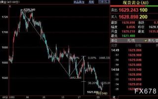 国际金价后市料下探1614美元