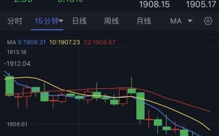 金价刚刚刷新三周低点！黄金交易分析:技术面重要看空信号预示金价恐再大跌15美元