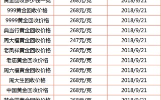 今日黄金回收价格多少一克查,今日黄金回收价格多少