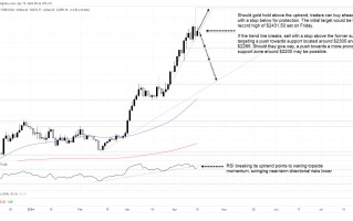 黄金已看到近期顶部！Forex.com分析师：金价闪现疲软迹象 “回调吸引买家离场观望”