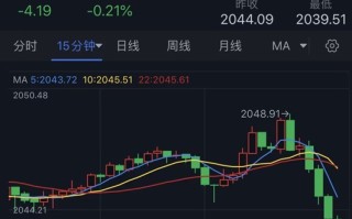 黄金突发跳水行情！金价刚刚跌破2040美元 分析师最新黄金技术分析