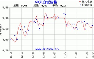 国际白银现货实时走势,现货白银国际行情