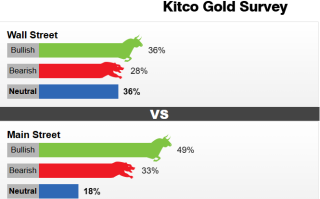 Kitco调查：黄金突然上演“惊魂一跳”！技术面惊现不祥之兆，非农能否成多头救兵？