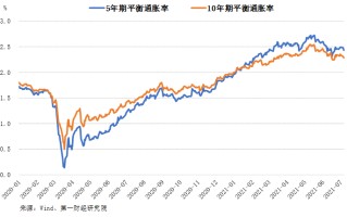 黄金投资收益率和美元投资收益率黄金投资收益率和美元投资收益率的区别