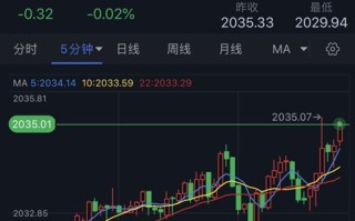 黄金短线突然一波拉升！金价刚刚触及2035美元 黄金最新日内交易分析