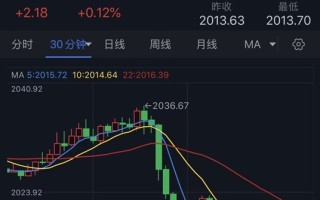 金价周三暴跌的原因找到了！FXStreet首席分析师：金价恐再大跌逾15美元