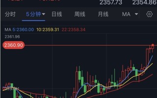 黄金短线一波拉升！金价刚刚突破2360美元 FXStreet首席分析师黄金技术前景分析