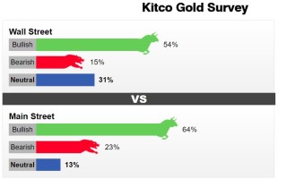【每周黄金调查】机构散户意见罕见统一，黄金看涨情绪高