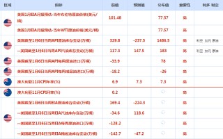 CWG资讯：美元处于低位徘徊状态，等待本周晚些时候的美国通胀数据