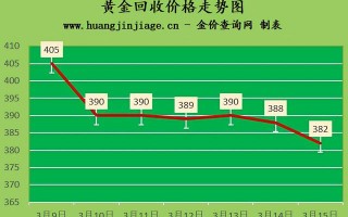 黄金价格回收多少一克黄金价格回收多少钱一克