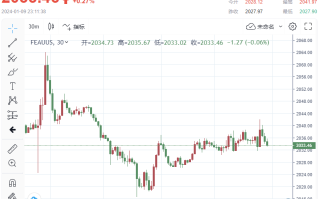 CPI才是“救命稻草”？！金价稳定在2030上方 策略师警告：美联储首次降息或在5月，比市场预期要晚