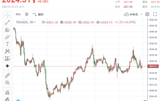 黄金毫无方向？！金价保持稳定，仍未突破2030  市场静待一波“大数据”来袭