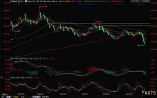 黄金交易提醒：金价四连跌失守1870，再度刷新逾半年低点
