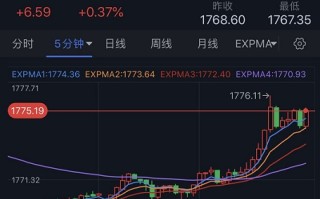 黄金短线一波急涨！金价刚刚突破1775 FXStreet首席分析师最新黄金技术前景分析