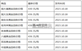 现在黄金回收价格多少钱一克?(2023年10月31日)