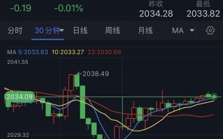 怎么回事？！金价“巨震”近20美元 传奇投资者警告标普指数恐暴跌30%