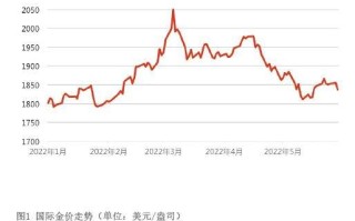 黄金价格走势图2022年,国际黄金价格走势图2022年