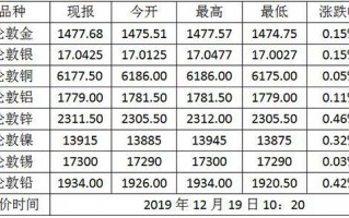 伦敦黄金价格走势图黄金20年价格一览表