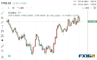 【黄金收盘】经济软着陆有谱了？靓丽数据令黄金大跌逾20美元 警告声响起：切勿过度解读