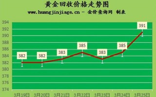 今天黄金回收价格,梦金园黄金回收价格