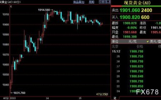 国际金价短线或跌向1890美元