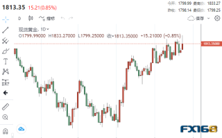 【黄金收盘】中国再迈出重要一步市场狂欢！黄金大涨15美元、多头剑指1900？