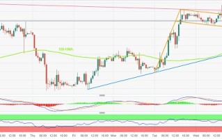 黄金技术面重大看涨信号！分析师：若突破关键阻力 金价料大涨35美元