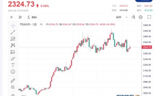 【黄金收市】美联储维持利率不变，暗示今年将降息一次，金价试图守住2350美元关口