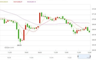 今日黄金价格最新走势图,今日黄金最新价格走势图!