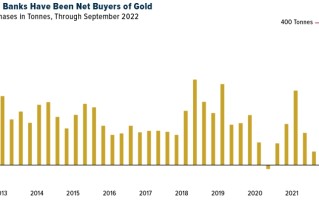 再见通胀！黄金技术指标准备反弹 分析师：金价明年将达到4000高价位