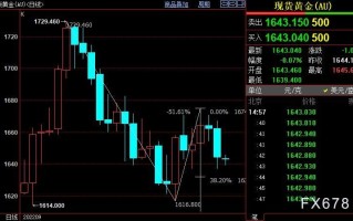 国际金价后市下看1632美元