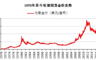 黄金价格趋势走向黄金价格