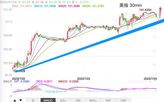 主次节奏：美指日内保持上行，关注趋势线支撑作用