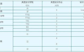 钻石级别和净度对照表钻石级别和净度对照表ij