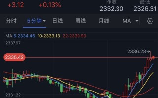 黄金短线突然加速上涨！金价刚刚突破2335美元 FXStreet首席分析师黄金技术前景分析