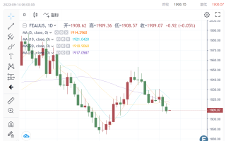 【黄金收市】美国8月CPI“救黄金一命” 11月暂停加息概率稳步攀升 空头依旧占据技术面优势