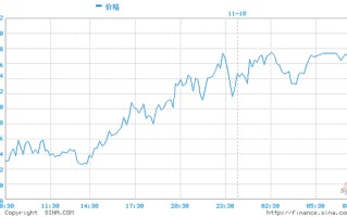 国际黄金行情实时行情走势图国际黄金行情实时行情走势图最新