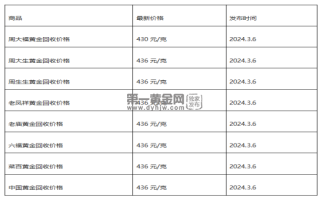 现在黄金回收价格多少钱一克?(2024年3月6日)