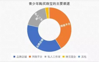 个人珠宝市场调查报告珠宝市场调查表