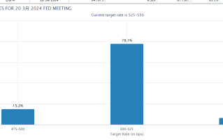 黄金交易提醒：美国PCE数据后美联储3月份加息概率升至逾90%，金价有望延续涨势