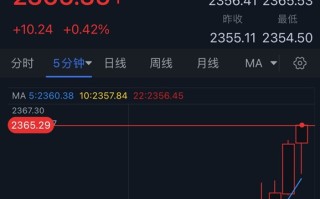 黄金突发大行情！金价短线飙升逾10美元 FXStreet首席分析师黄金技术前景分析